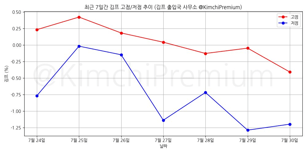 KimchiPremium/16986/6296071449625694526