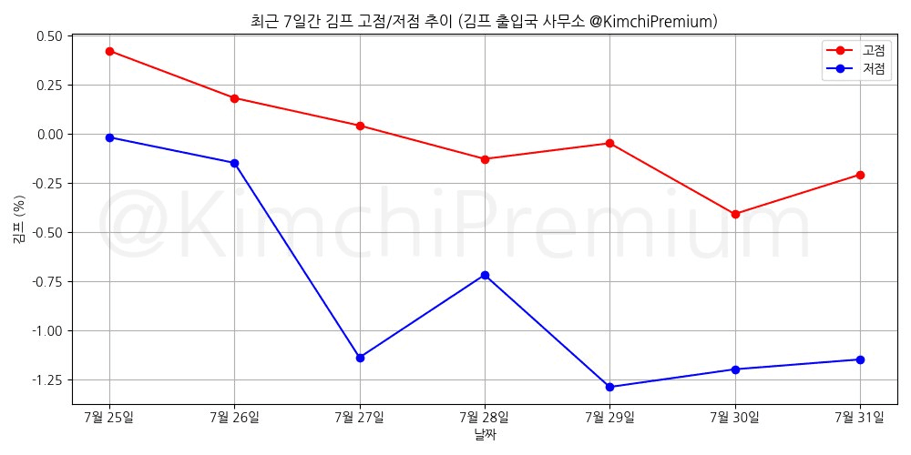 KimchiPremium/16994/6298635931648463434