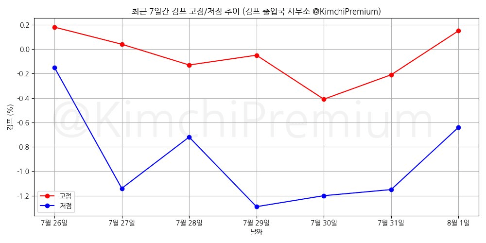 KimchiPremium/16998/6300980726094042678