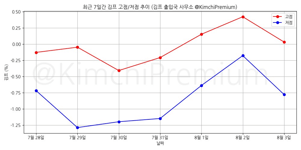 KimchiPremium/17002/6307747601687712014
