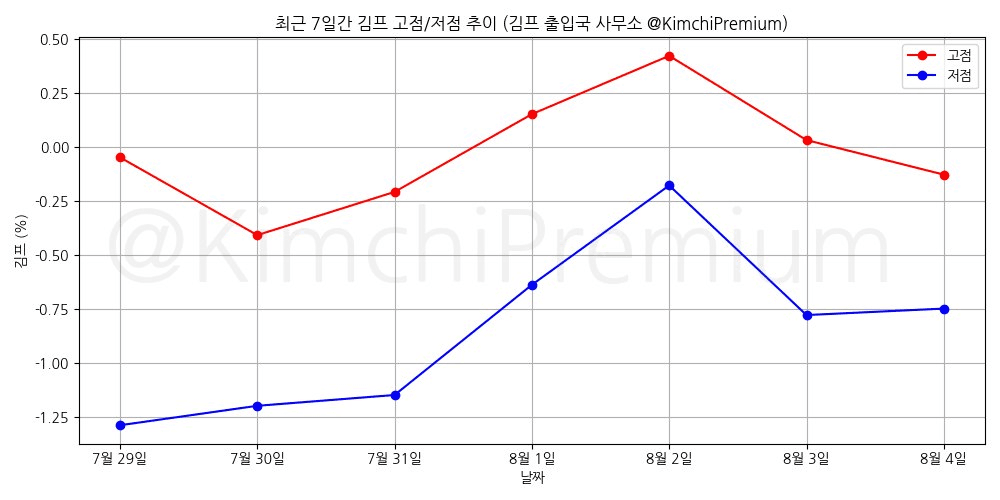 KimchiPremium/17007/6309996038542006544