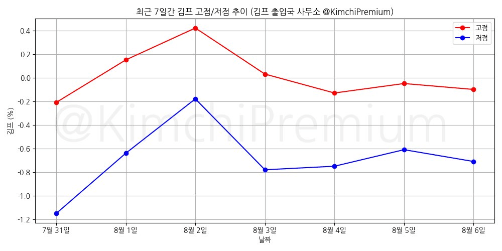 KimchiPremium/17014/6316688589726618249