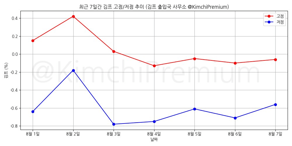 KimchiPremium/17019/6318807073755436594