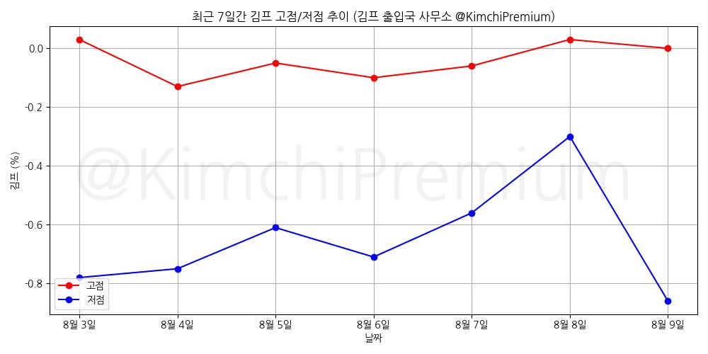 KimchiPremium/17022/6325838231571730894