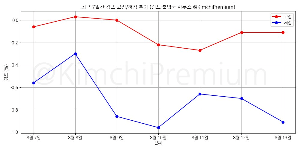 KimchiPremium/17034/6336827940485665082