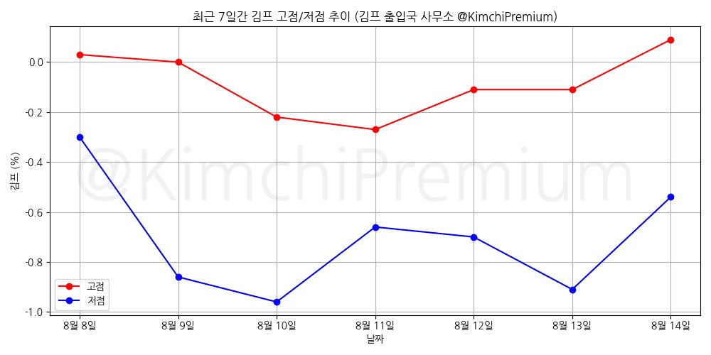 KimchiPremium/17036/6339079740299350840
