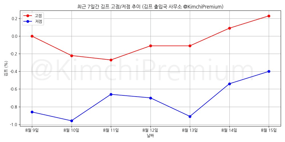 KimchiPremium/17037/6053228428137273557