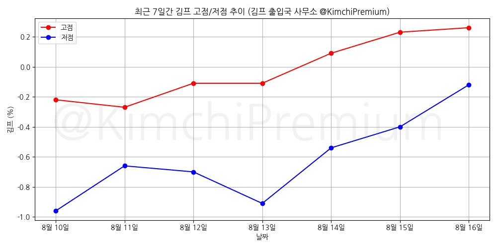 KimchiPremium/17038/6057783369803699169