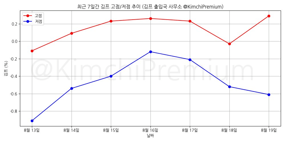 KimchiPremium/17043/6066698222966609285