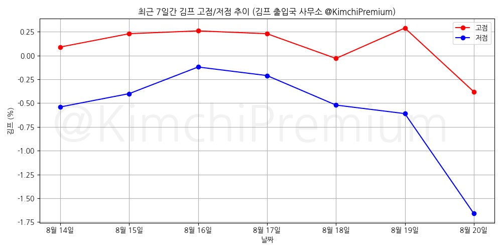 KimchiPremium/17053/6068950022780294074