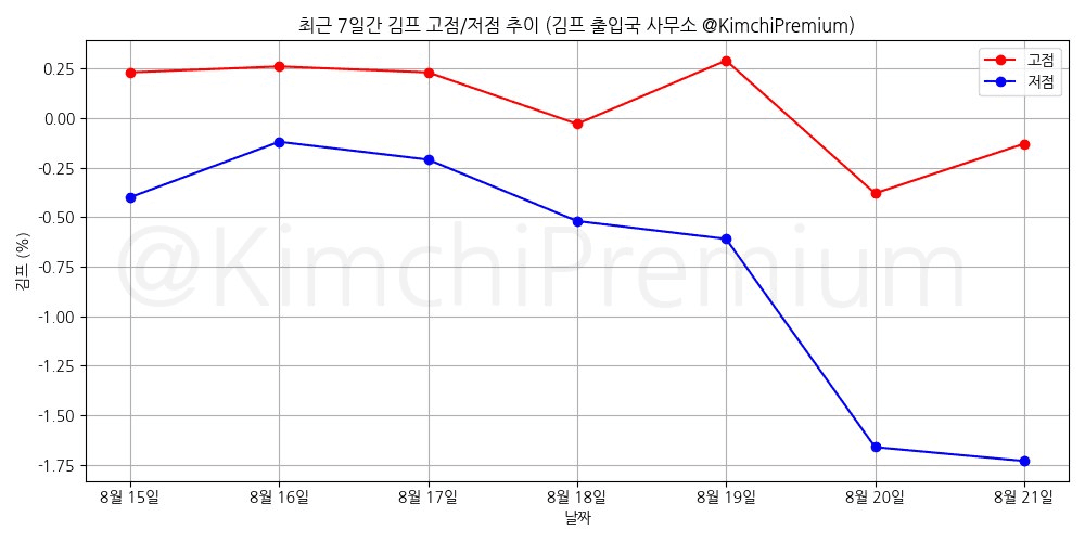 KimchiPremium/17059/6073588316877034981