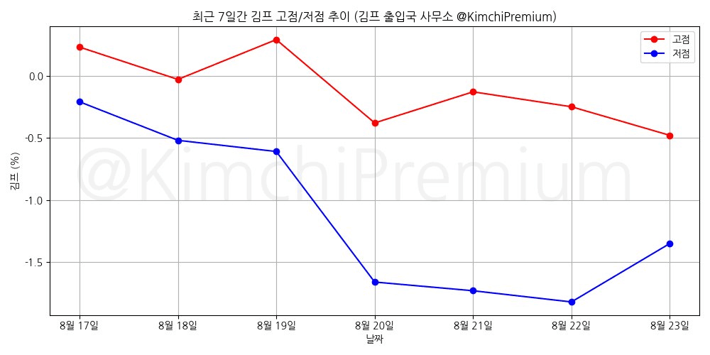 KimchiPremium/17080/6077770197684130517