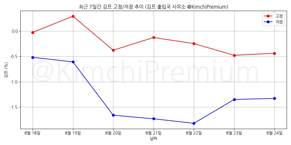 KimchiPremium/17086/6080338420623414294