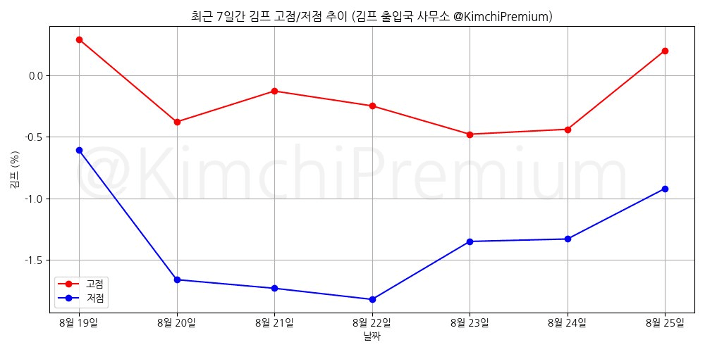 📢 8월 25일의 김프 고점과 저점 알림!
고점 : 0.2%, 22시 48분 경
저점 : -0.92%, 0시 22분 경