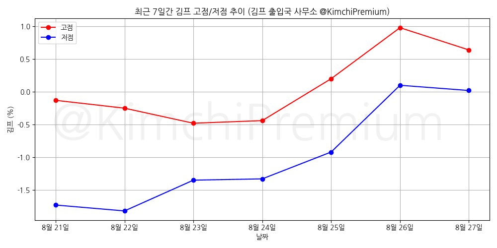 📢 8월 27일의 김프 고점과 저점 알림!
고점 : 0.64%, 9시 39분 경
저점 : 0.02%, 18시 22분 경