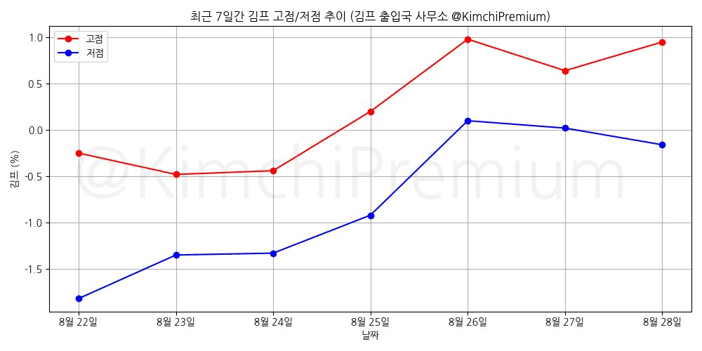 KimchiPremium/17095/6091519036538688281