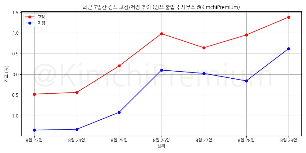 KimchiPremium/17099/6096022636166058560