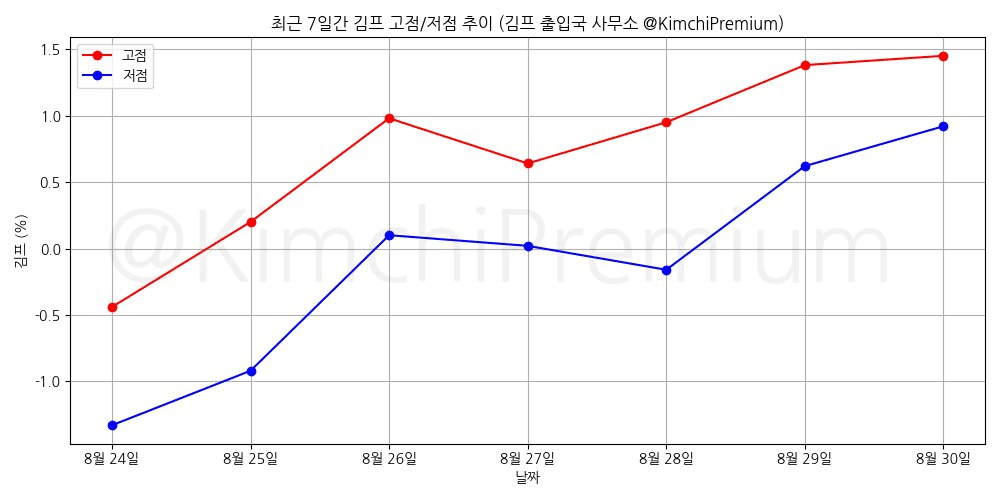 📢 8월 30일의 김프 고점과 저점 알림!
고점 : 1.45%, 3시 8분 경
저점 : 0.92%, 23시 45분 경