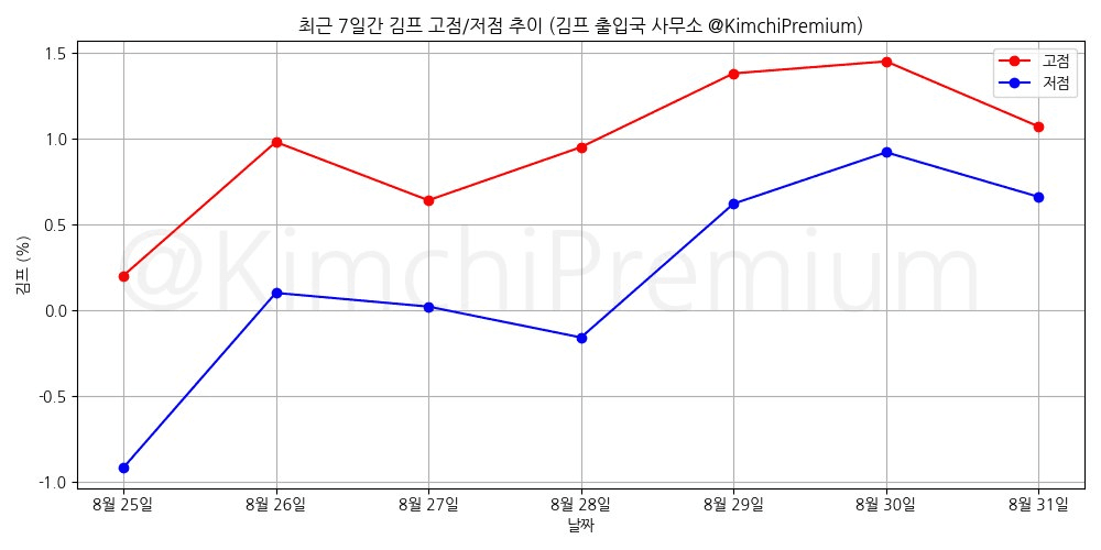 KimchiPremium/17106/6100409966733759020