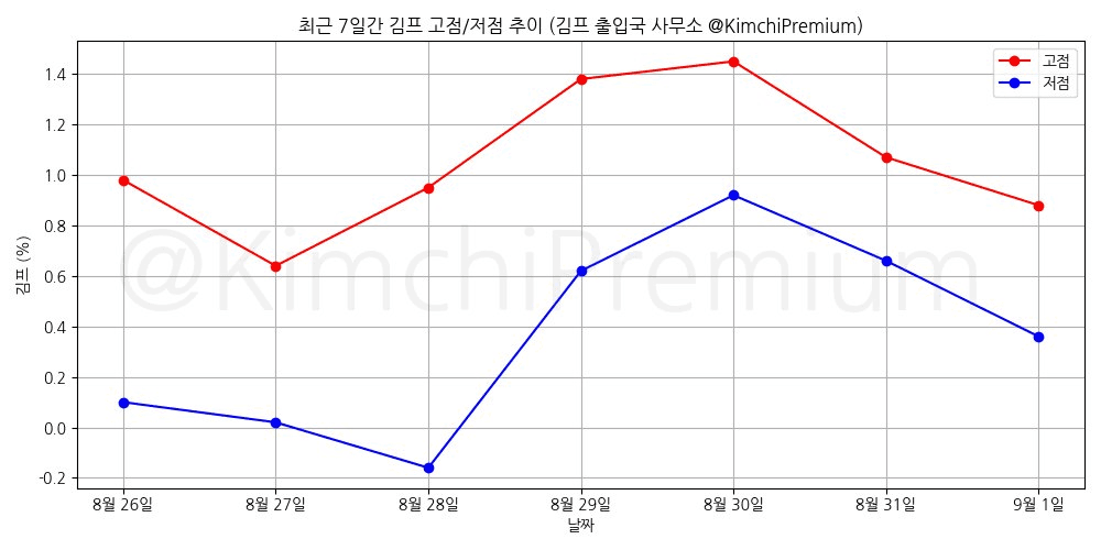 KimchiPremium/17111/6104913566361129412