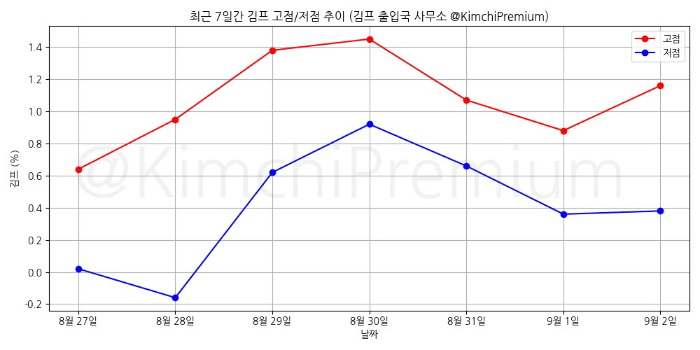 KimchiPremium/17115/6107382828958945780