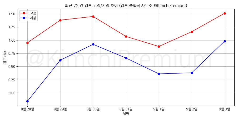 KimchiPremium/17120/6111886428586315834
