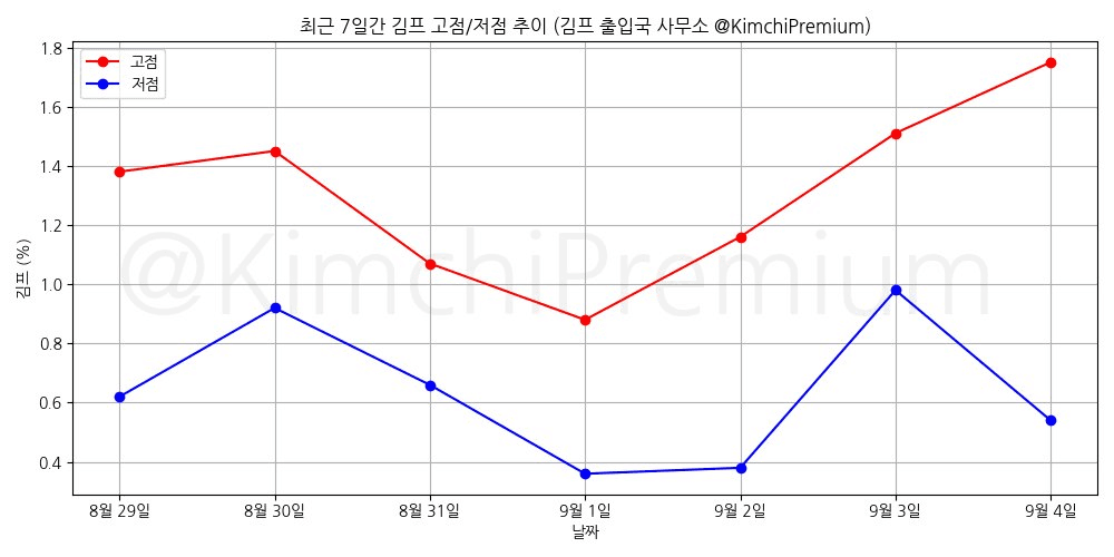 KimchiPremium/17124/6113660288734270087