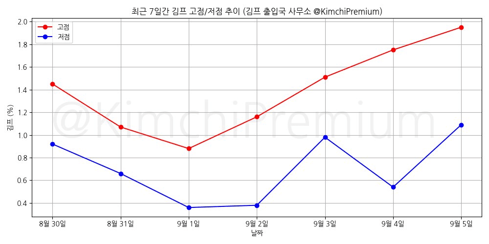 KimchiPremium/17126/6118163596303863763