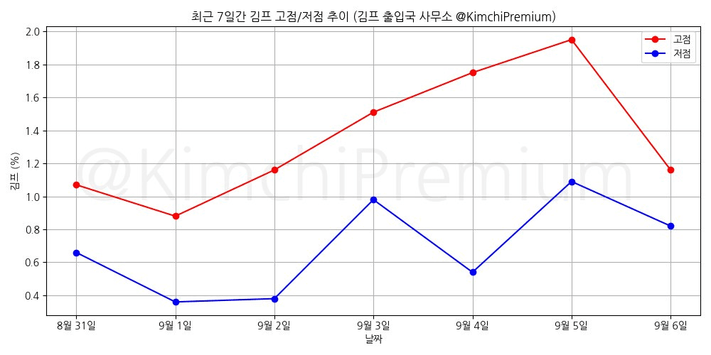📢 9월 6일의 김프 고점과 저점 알림!
고점 : 1.16%, 23시 55분 경
저점 : 0.82%, 21시 31분 경