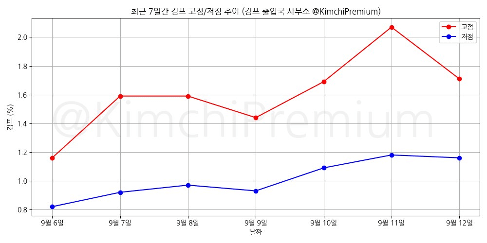 KimchiPremium/17164/6136407779858653178
