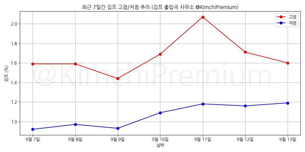 📢 9월 13일의 김프 고점과 저점 알림!
고점 : 1.6%, 10시 58분 경
저점 : 1.19%, 15시 29분 경