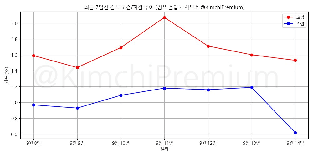 KimchiPremium/17169/6143365562453660261