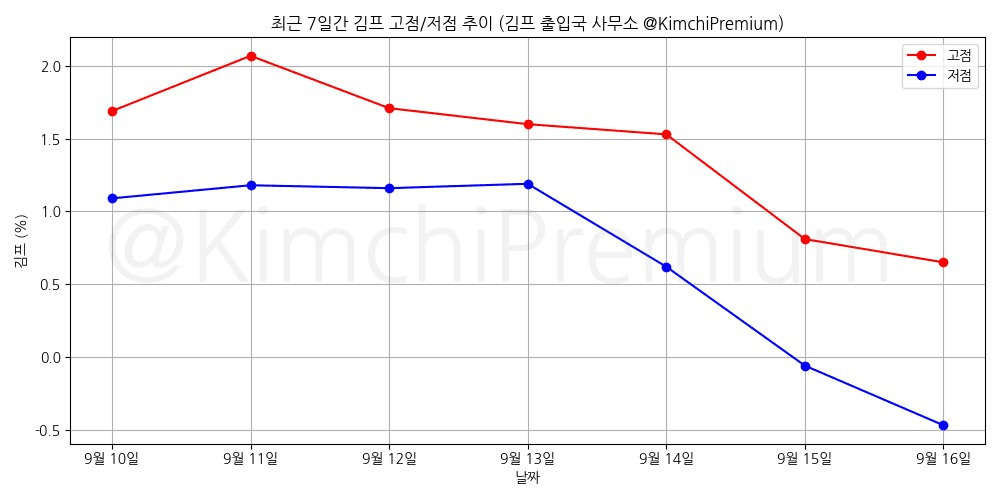 KimchiPremium/17172/6149682295409940125