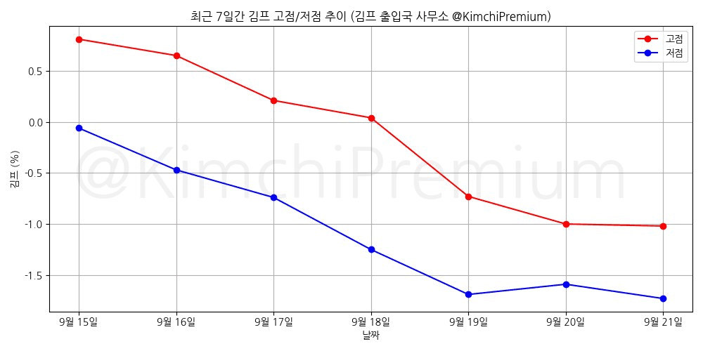 📢 9월 21일의 김프 고점과 저점 알림!
고점 : -1.02%, 17시 22분 경
저점 : -1.73%, 23시 45분 경