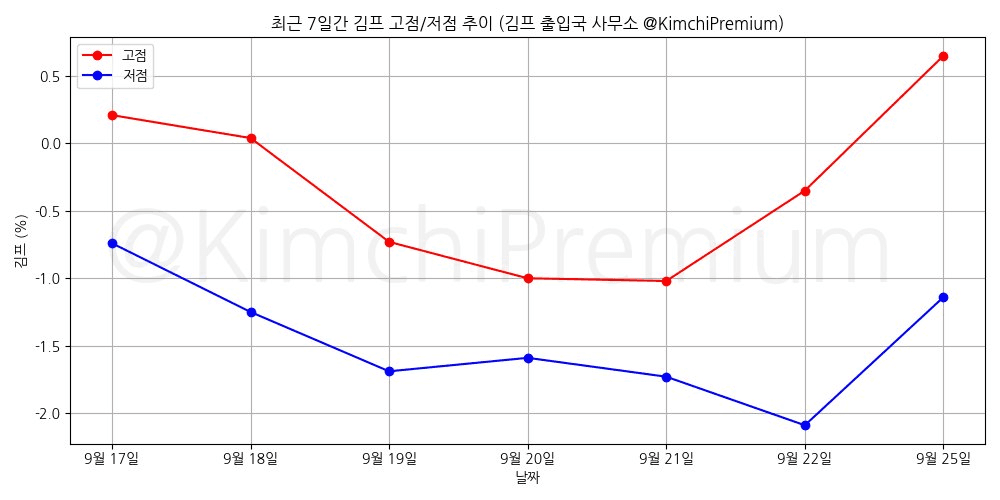 KimchiPremium/17205/6174947672456894498