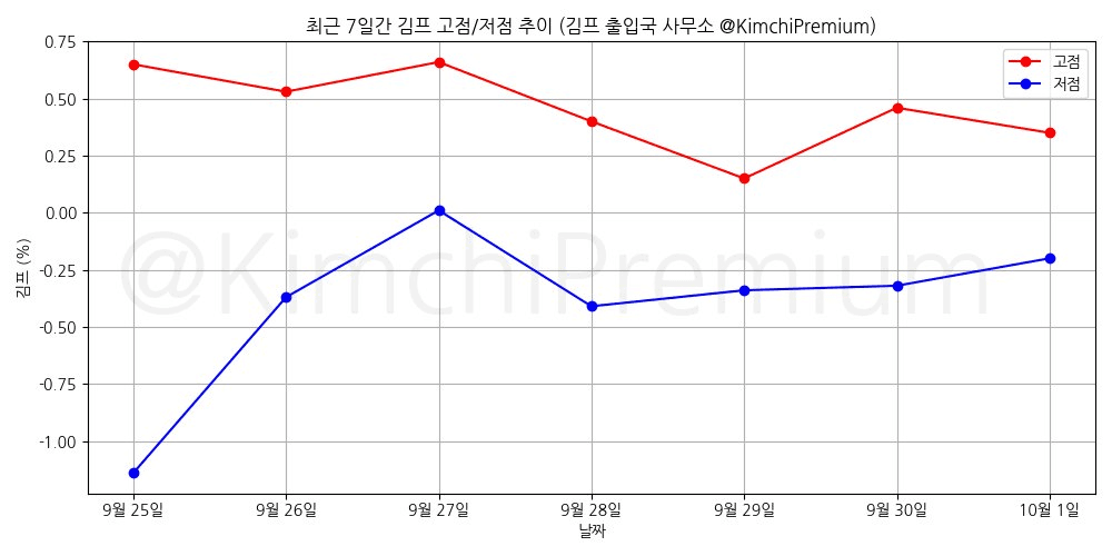 KimchiPremium/17219/6195196768220287460