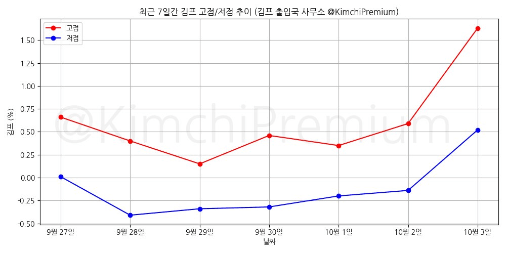 KimchiPremium/17227/6199297749023396725