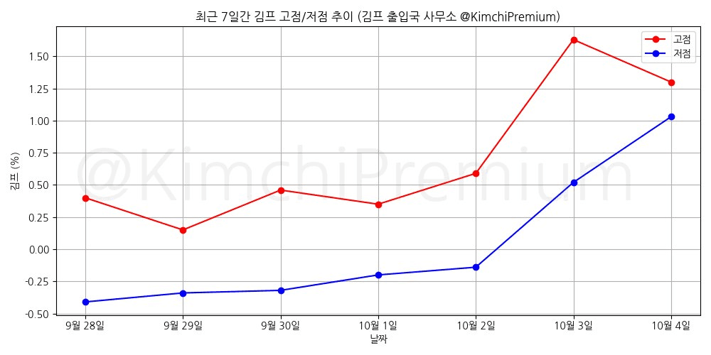 📢 10월 4일의 김프 고점과 저점 알림!
고점 : 1.3%, 9시 27분 경
저점 : 1.03%, 22시 31분 경
