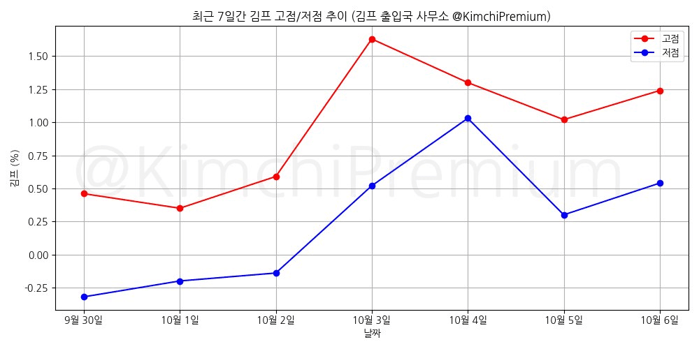 📢 10월 6일의 김프 고점과 저점 알림!
고점 : 1.24%, 1시 59분 경
저점 : 0.54%, 9시 1분 경