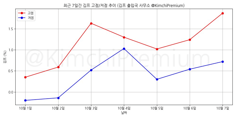 KimchiPremium/17243/6210679292098712000