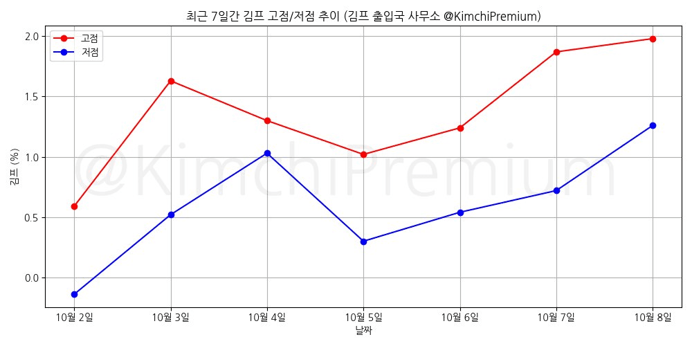 KimchiPremium/17247/6215182891726082599