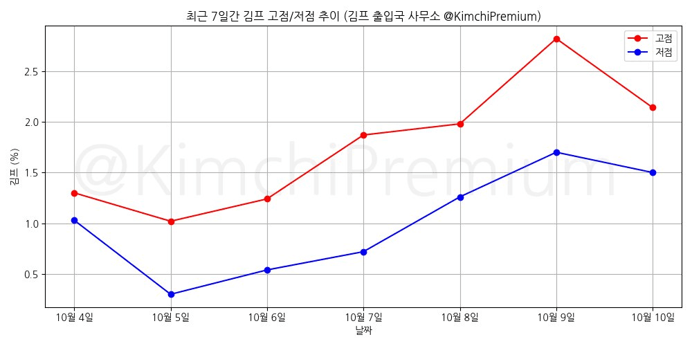 KimchiPremium/17261/6220014055624217545