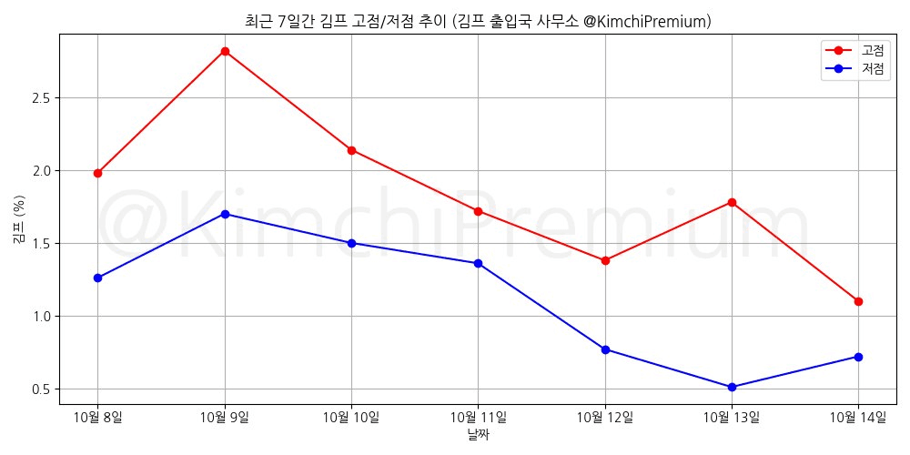 📢 10월 14일의 김프 고점과 저점 알림!
고점 : 1.1%, 11시 2분 경
저점 : 0.72%, 23시 59분 경