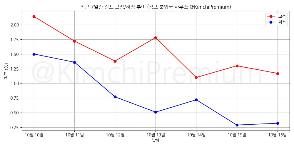 KimchiPremium/17282/6237847919478379563