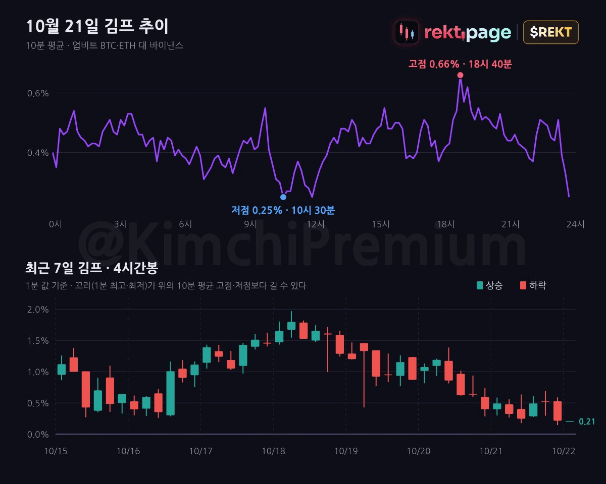 📢 10월 21일의 김프 고점과 저점 알림!
고점 : 0.66%, 18시 40분 경
저점 : 0.25%, 10시 30분 경
━━━━━━━━━━━━━━
하따충인 당신을 위한 매매 정보 터미널, rekt.page
현재 총 8 SOL 규모 이벤트 진행중!
많은 관심 부탁드립니다🙏