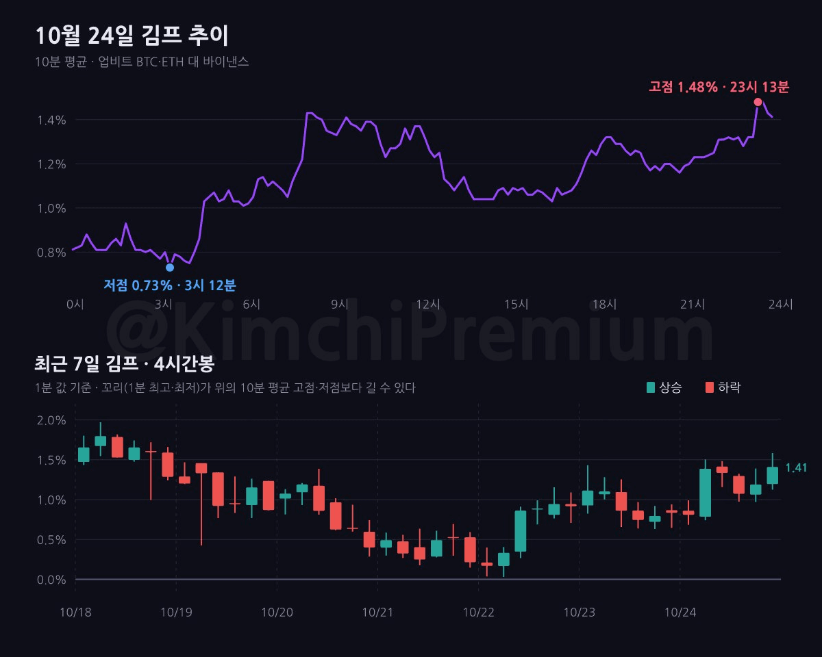 KimchiPremium/17307/6262776914686710443