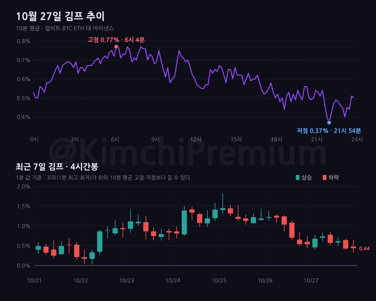 📢 10월 27일의 김프 고점과 저점 알림!
고점 : 0.77%, 6시 4분 경
저점 : 0.37%, 21시 54분 경