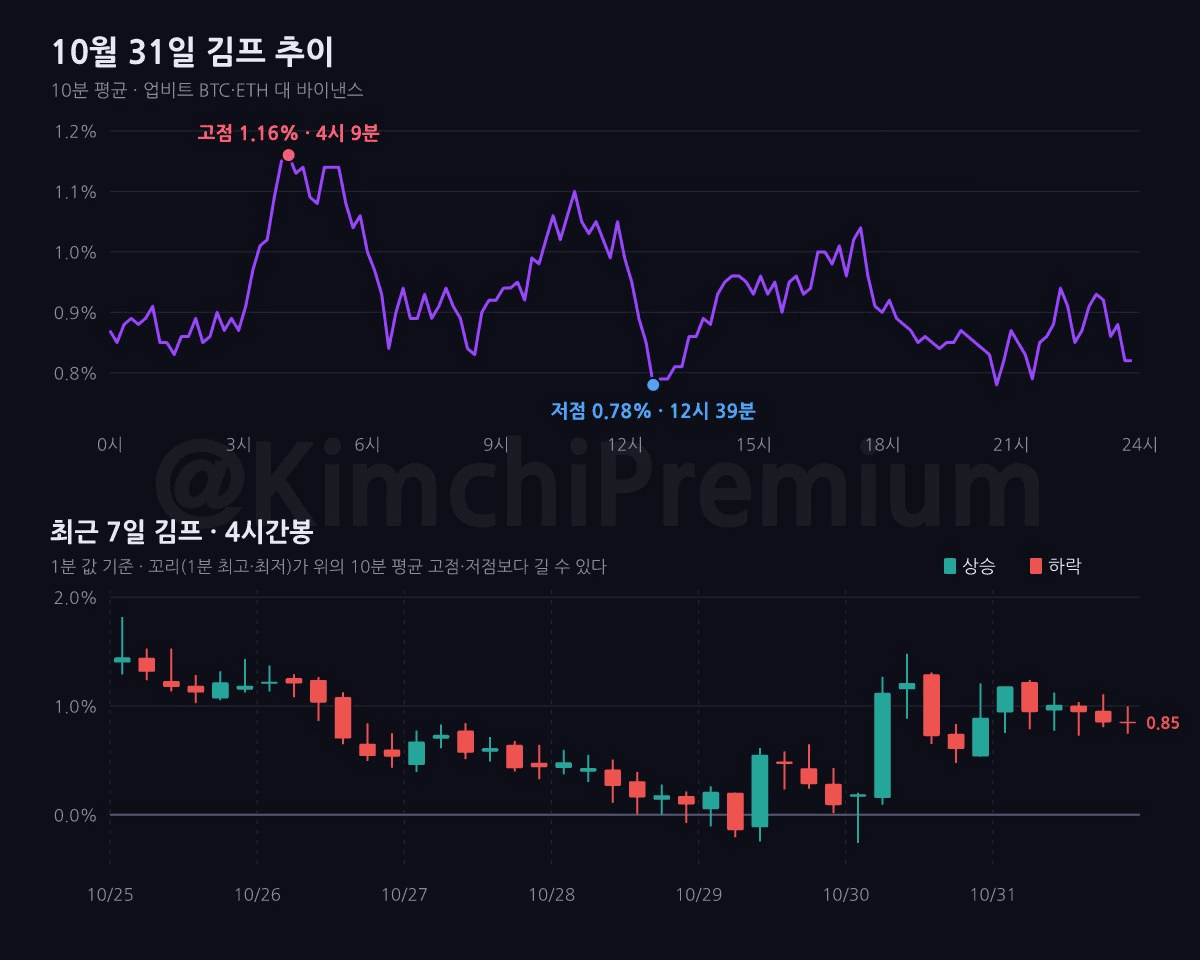 📢 10월 31일의 김프 고점과 저점 알림!
고점 : 1.16%, 4시 9분 경
저점 : 0.78%, 12시 39분 경