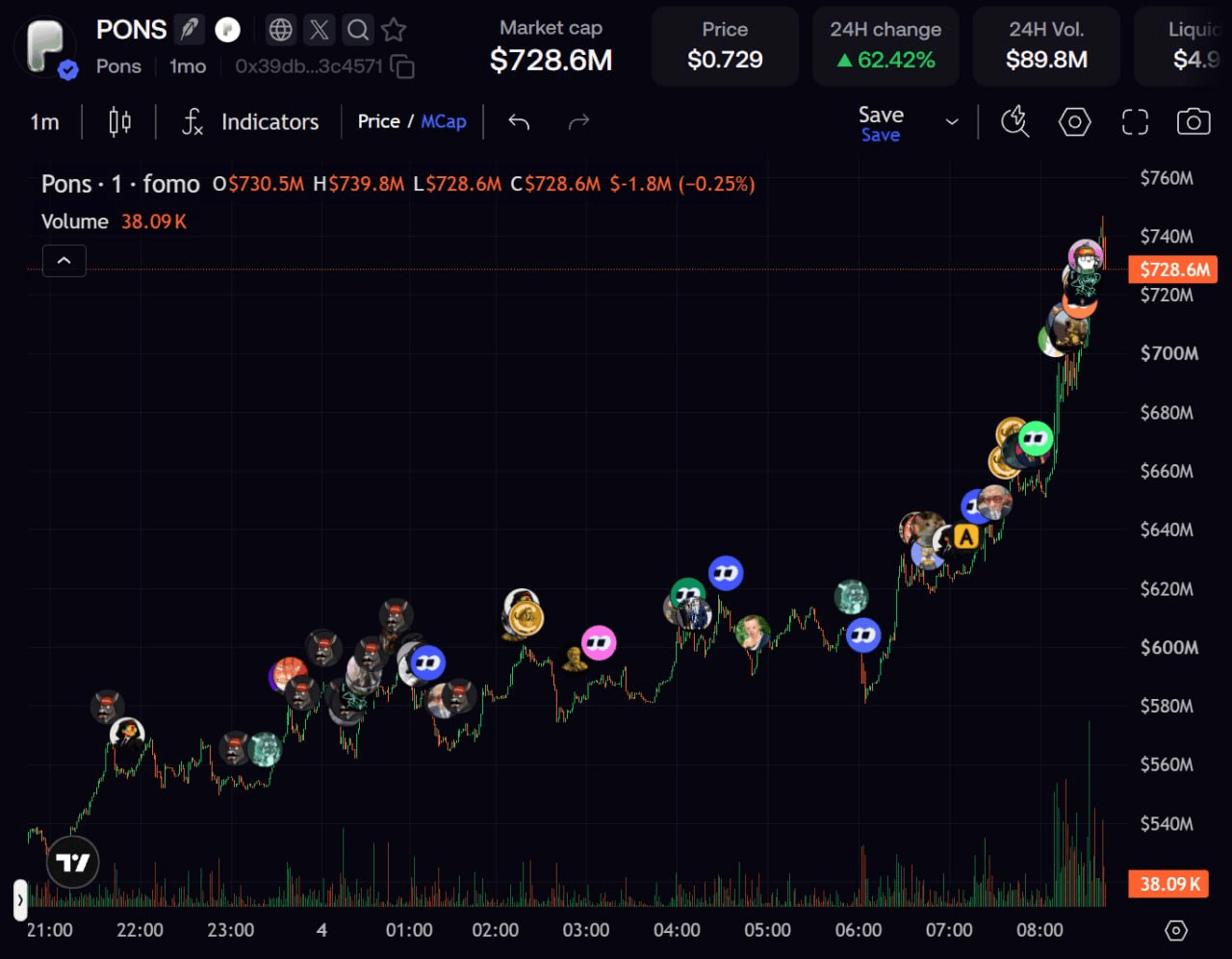 Pons 730M 돌파

진짜 1B 가시권 ㄷㄷ