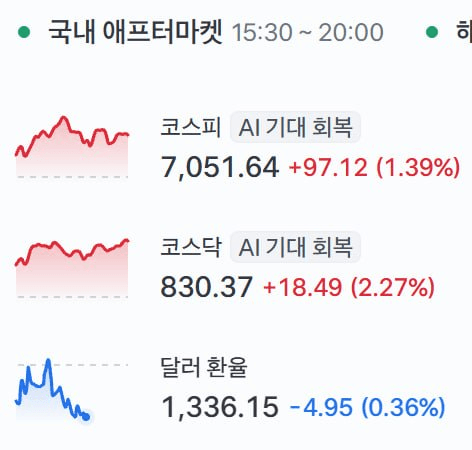 코스피, 7월 23일 이후 첫 7,000 위에서 마감
